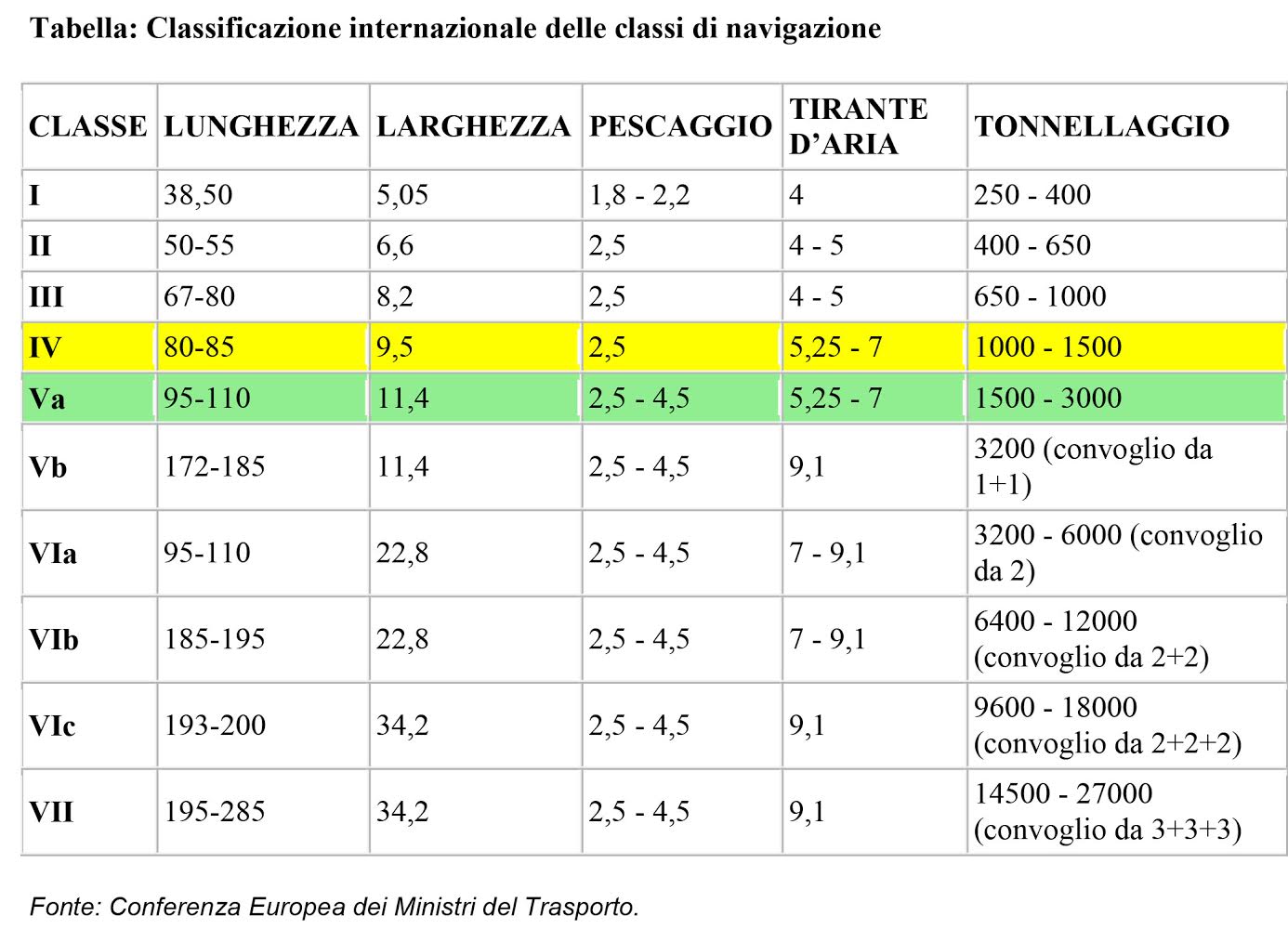 Classi europee di navigazione